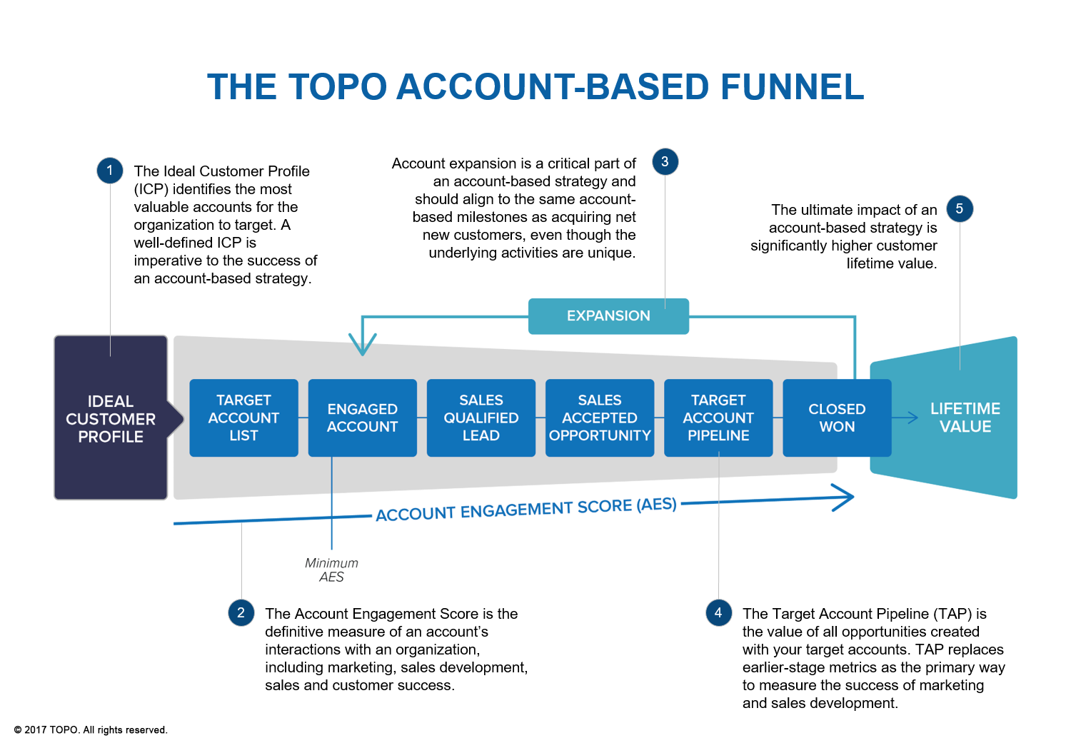 the-topo-account-based-funnel-official-launch