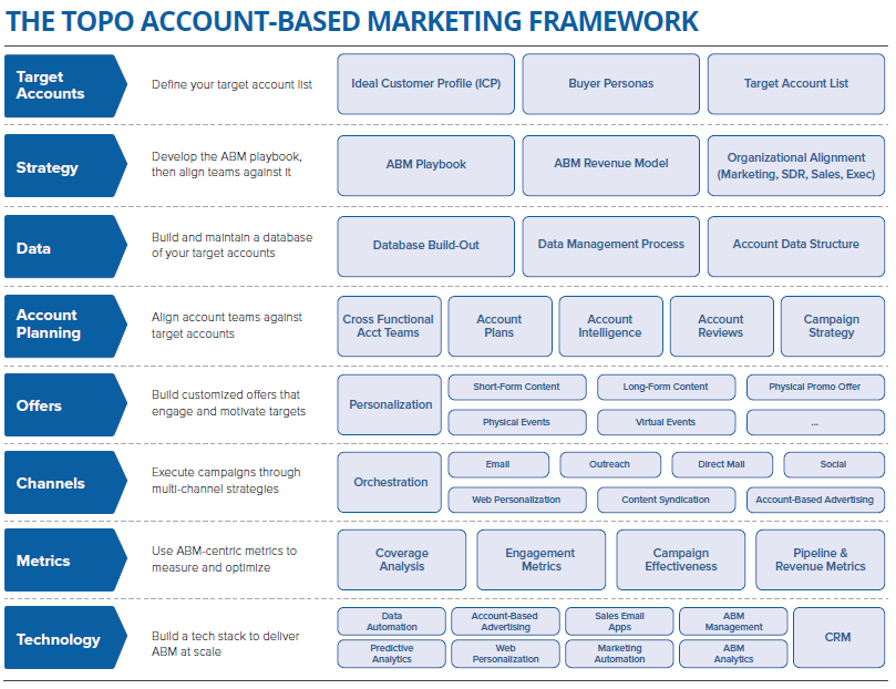 The 2016 TOPO AccountBased Marketing Framework