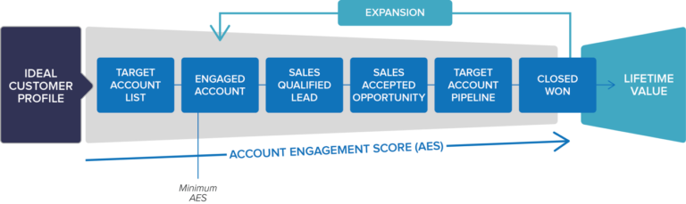 sales analytics process
